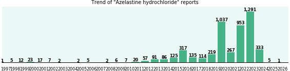 Azelastine hydrochloride: 5,140 reports from FDA and social media. Azelastine hydrochloride: 5,140 reports from FDA and social media.